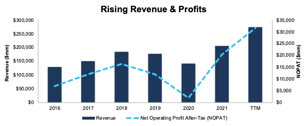 TTE Rising Revenue & NOPAT