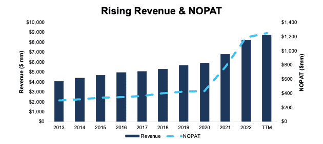 Williams-Sonoma Revenue & NOPAT Since 2013