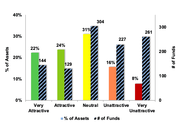 Distribution of ETFs & Mutual Funds (Assets and Count) by Predictive Rating 4Q25