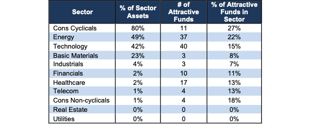 Attractive ETFs & Mutual Funds by Sector Stats 4Q25