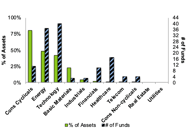 Attractive ETFs & Mutual Funds by Sector 4Q25