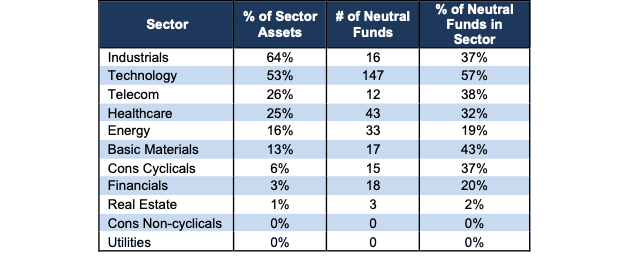 Neutral ETFs & Mutual Funds by Sector Stats 4Q25