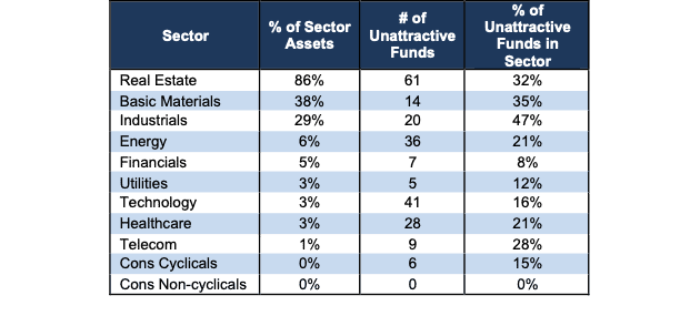 Unattractive ETFs & Mutual Funds by Sector Stats 4Q25