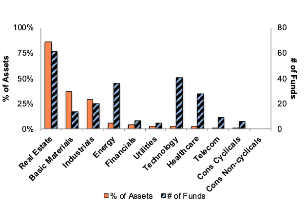 Unattractive ETFs & Mutual Funds by Sector 4Q25
