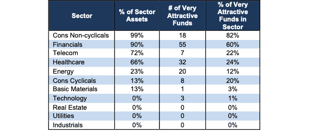 Very Attractive ETFs & Mutual Funds by Sector Stats 4Q25