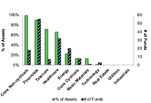 Very Attractive ETFs & Mutual Funds by Sector 4Q25