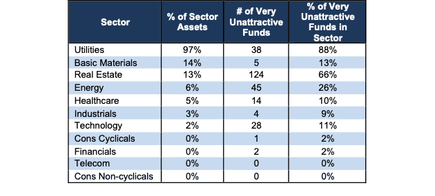 Very Unattractive ETFs & Mutual Funds by Sector Stats 4Q25