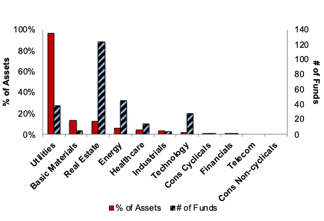 Very Unattractive ETFs & Mutual Funds by Sector 4Q25