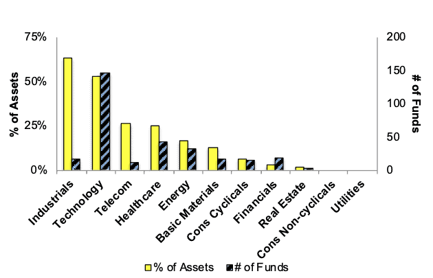 Neutral ETFs & Mutual Funds by Sector 4Q25