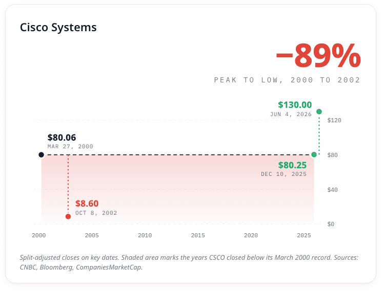 Cisco closed at $80.06 on March 27, 2000, fell to $8.60 on October 8, 2002, and did not close above that record again until $80.25 on December 10, 2025. It closed at $130.00 on June 4, 2026.