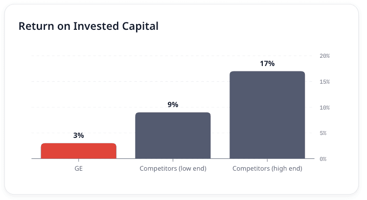 Bar chart of return on invested capital: GE at 3%, competitors ranging from 9% to 17%