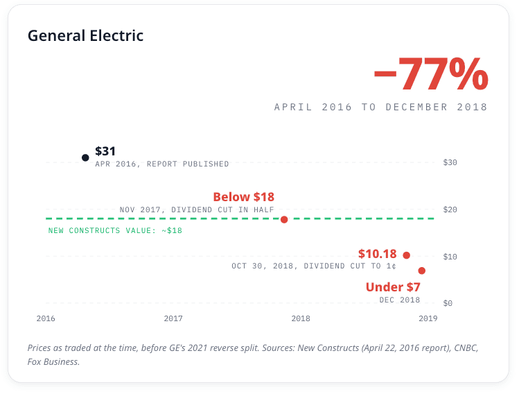 GE traded at $31 when New Constructs valued it at about $18 in April 2016. It fell below $18 in November 2017, closed at $10.18 on October 30, 2018, and fell under $7 in December 2018.