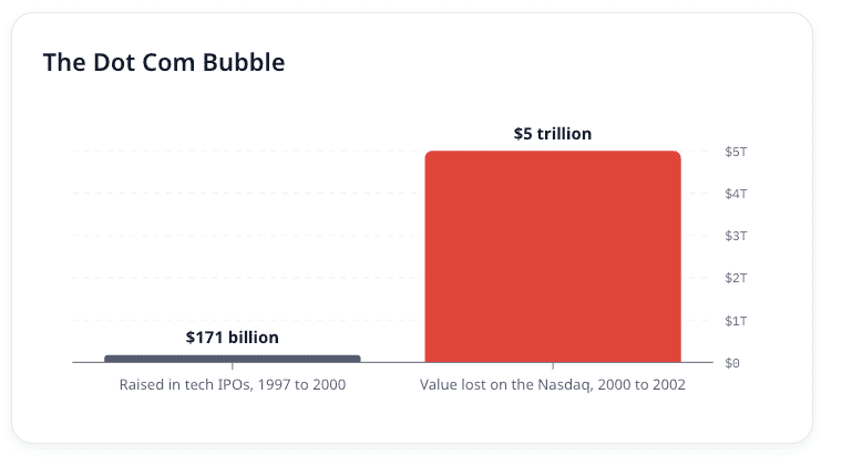 Bar chart comparing $171 billion raised in tech IPOs from 1997 to 2000 against $5 trillion in value lost on the Nasdaq from 2000 to 2002