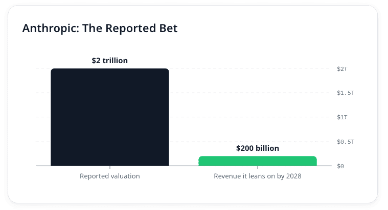 Bar chart comparing Anthropic's reported $2 trillion valuation to the $200 billion in revenue it leans on by 2028